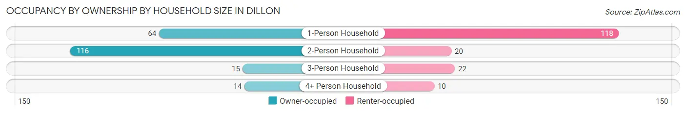 Occupancy by Ownership by Household Size in Dillon