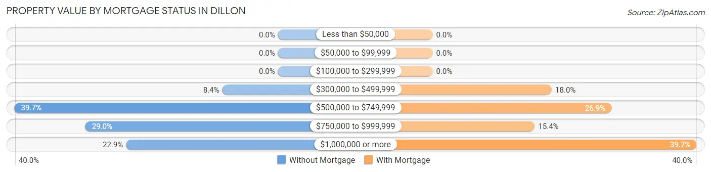 Property Value by Mortgage Status in Dillon