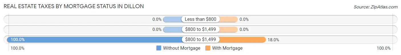 Real Estate Taxes by Mortgage Status in Dillon