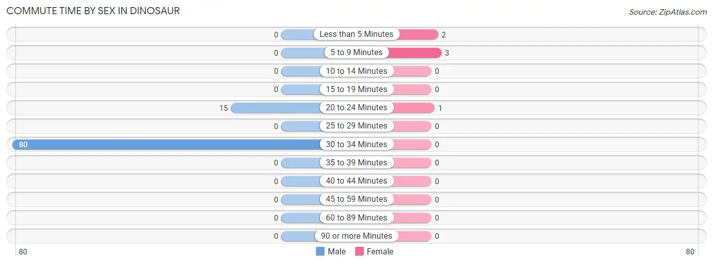 Commute Time by Sex in Dinosaur