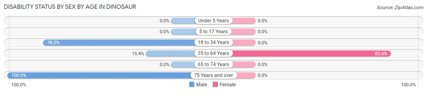 Disability Status by Sex by Age in Dinosaur