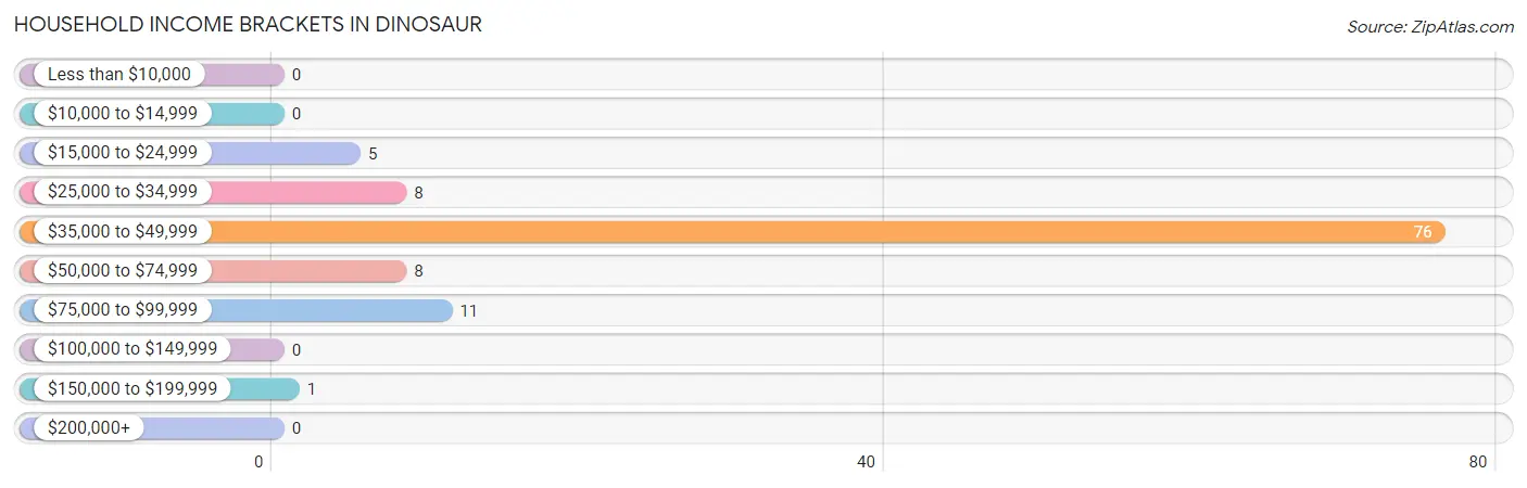 Household Income Brackets in Dinosaur