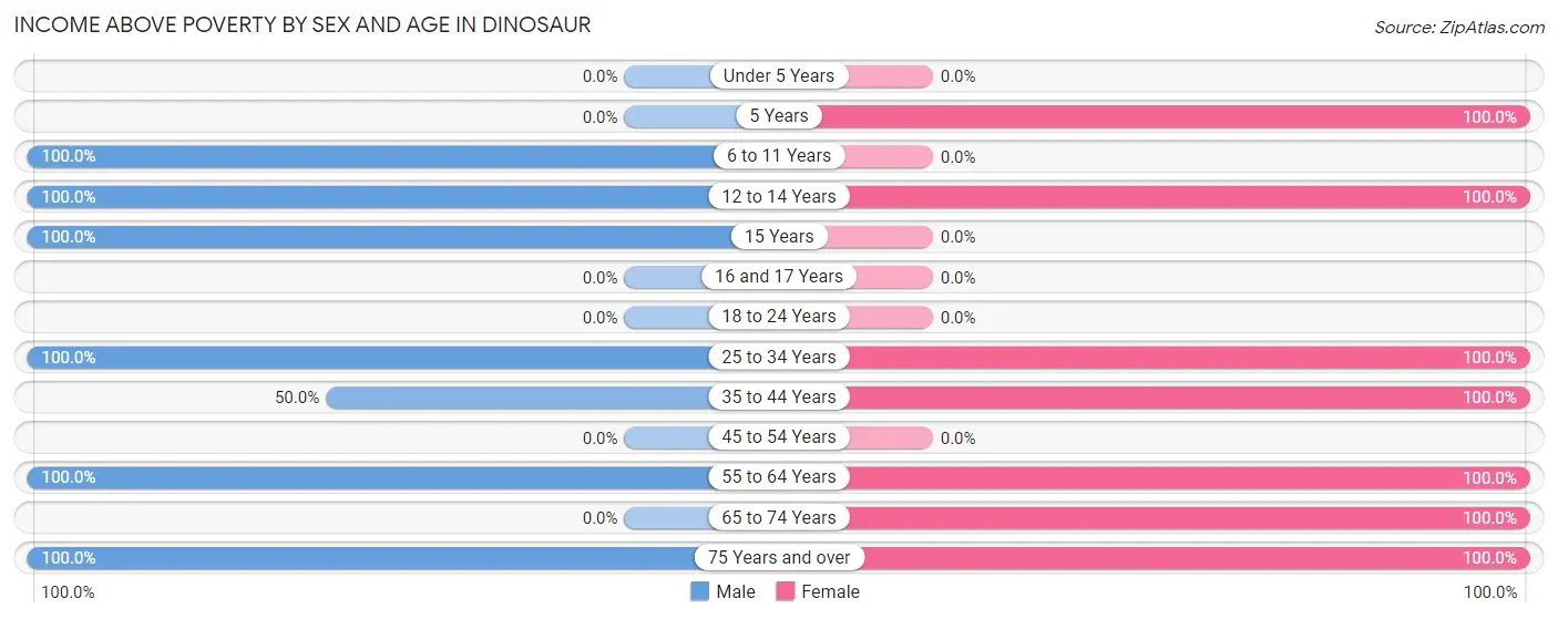 Income Above Poverty by Sex and Age in Dinosaur