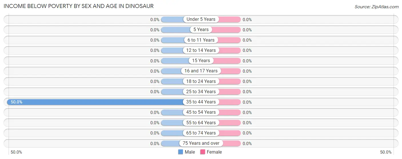 Income Below Poverty by Sex and Age in Dinosaur
