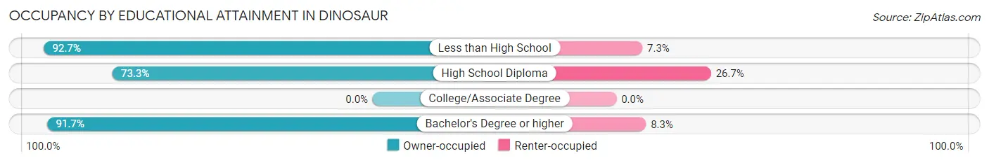 Occupancy by Educational Attainment in Dinosaur