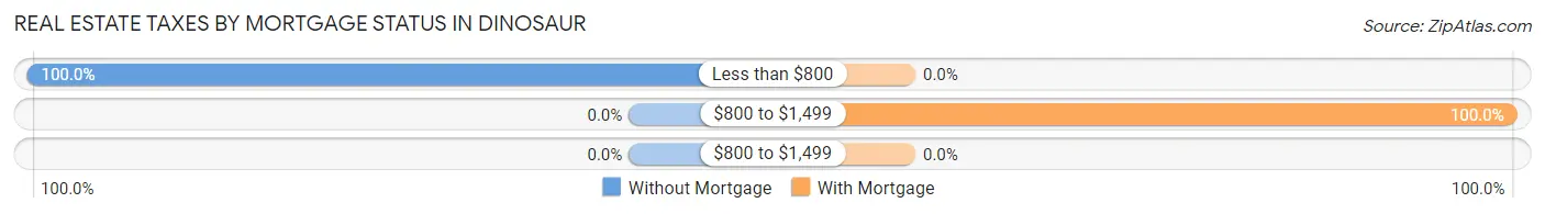 Real Estate Taxes by Mortgage Status in Dinosaur