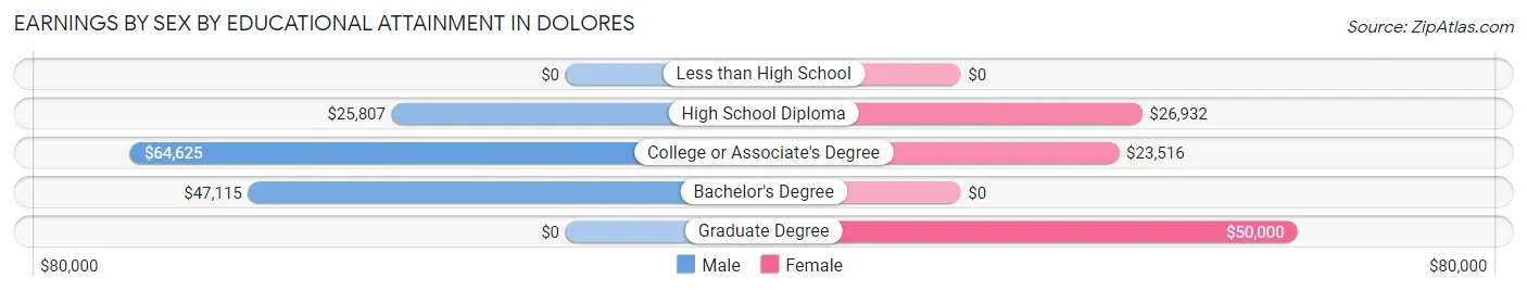 Earnings by Sex by Educational Attainment in Dolores