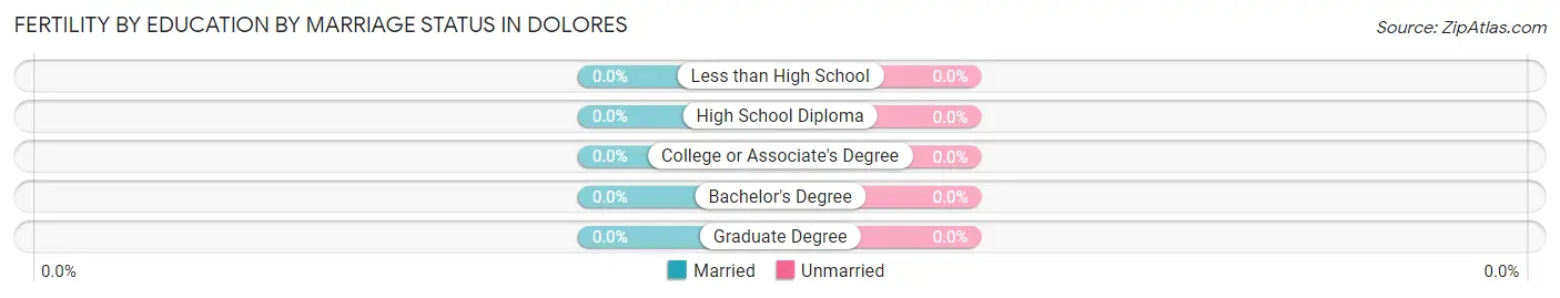 Female Fertility by Education by Marriage Status in Dolores