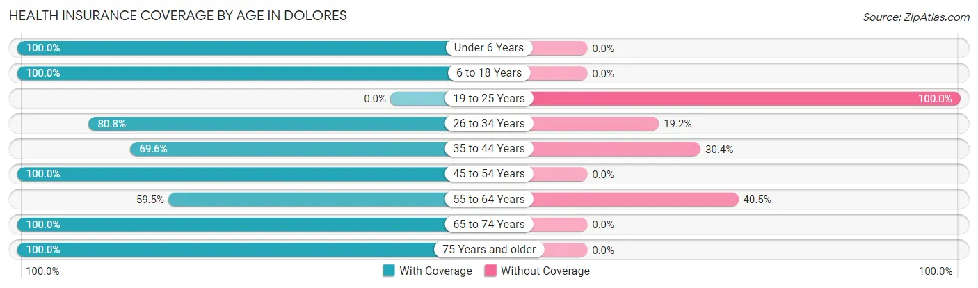 Health Insurance Coverage by Age in Dolores