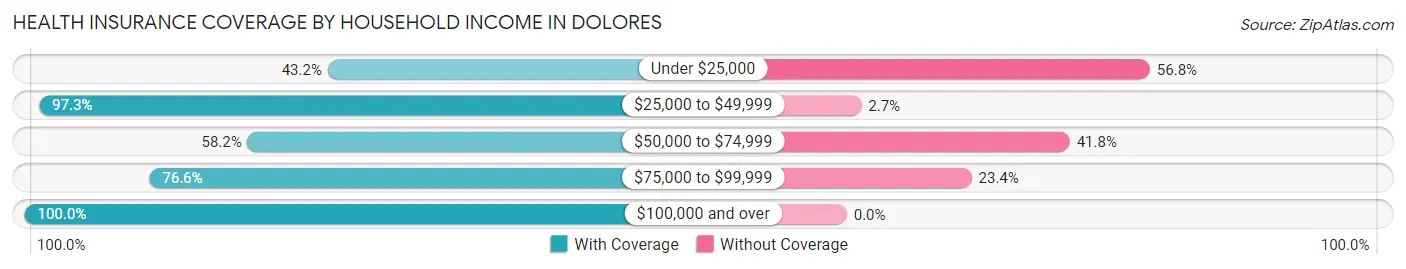 Health Insurance Coverage by Household Income in Dolores