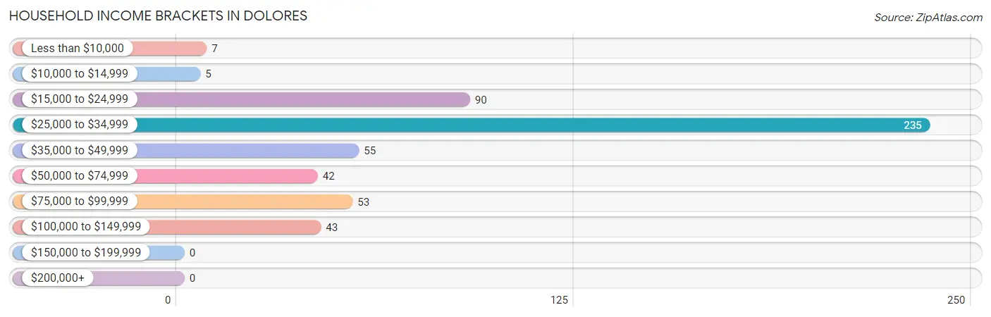 Household Income Brackets in Dolores