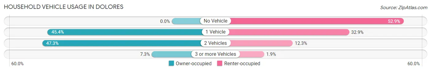 Household Vehicle Usage in Dolores