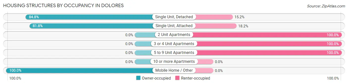 Housing Structures by Occupancy in Dolores