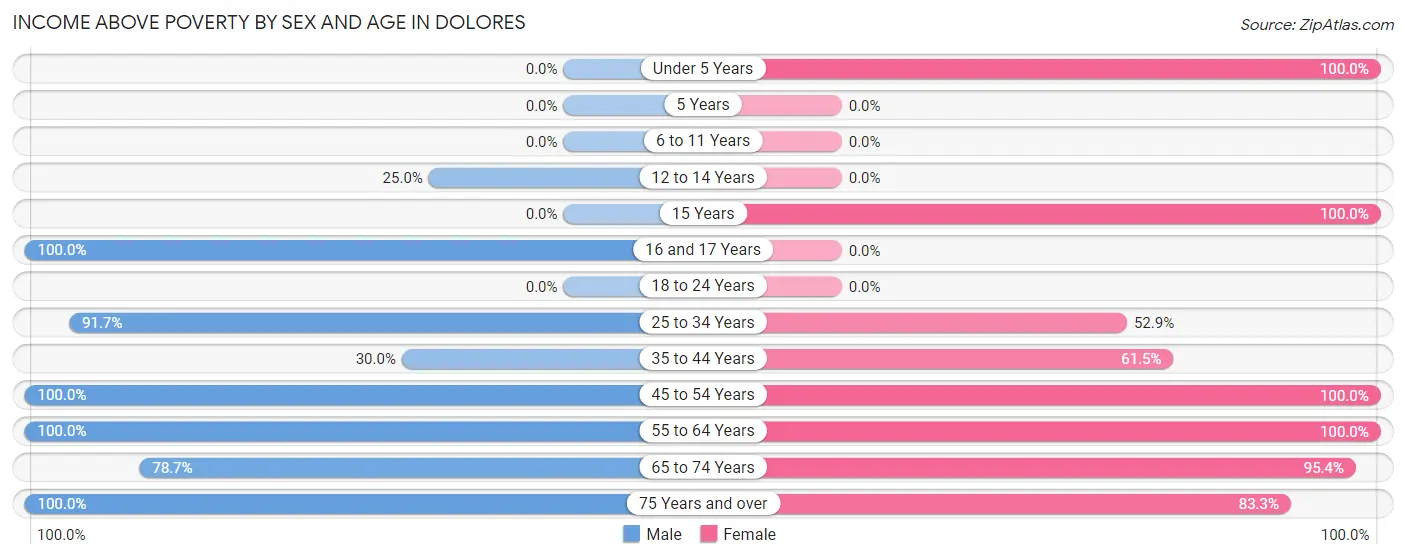 Income Above Poverty by Sex and Age in Dolores