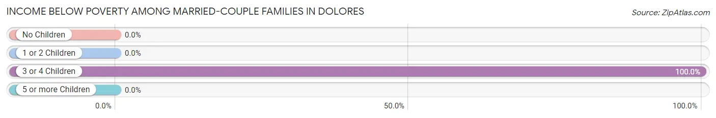 Income Below Poverty Among Married-Couple Families in Dolores