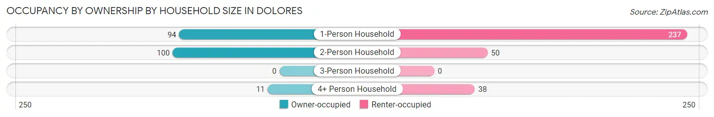 Occupancy by Ownership by Household Size in Dolores