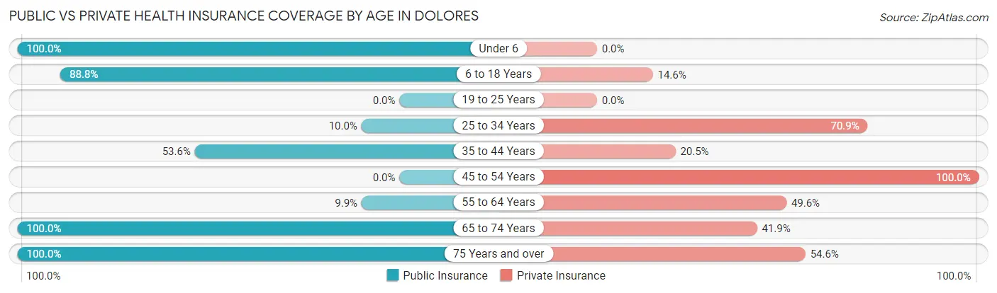 Public vs Private Health Insurance Coverage by Age in Dolores