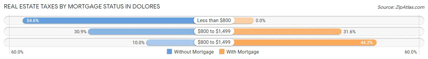 Real Estate Taxes by Mortgage Status in Dolores