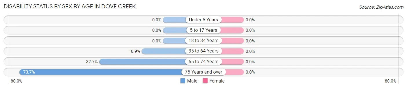 Disability Status by Sex by Age in Dove Creek