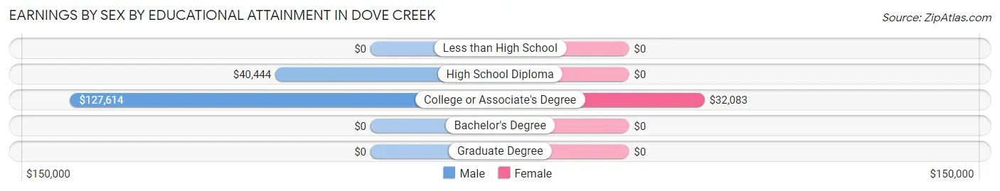 Earnings by Sex by Educational Attainment in Dove Creek