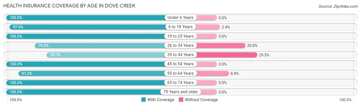 Health Insurance Coverage by Age in Dove Creek