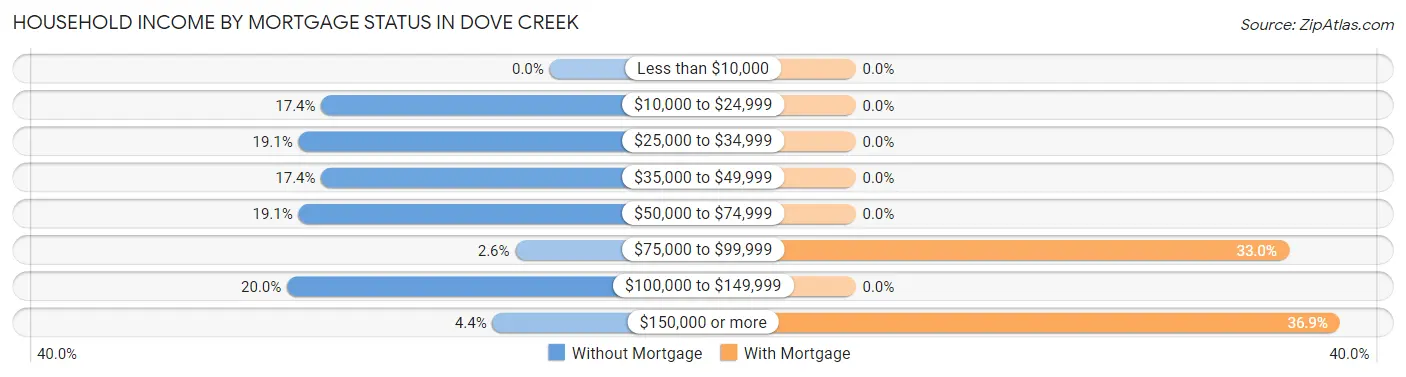 Household Income by Mortgage Status in Dove Creek
