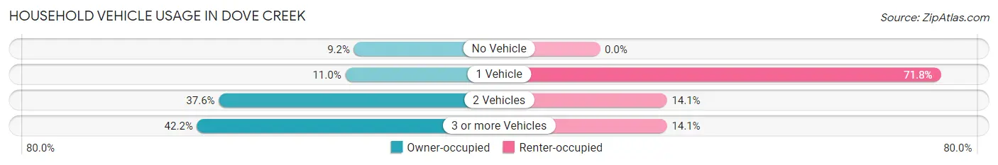 Household Vehicle Usage in Dove Creek