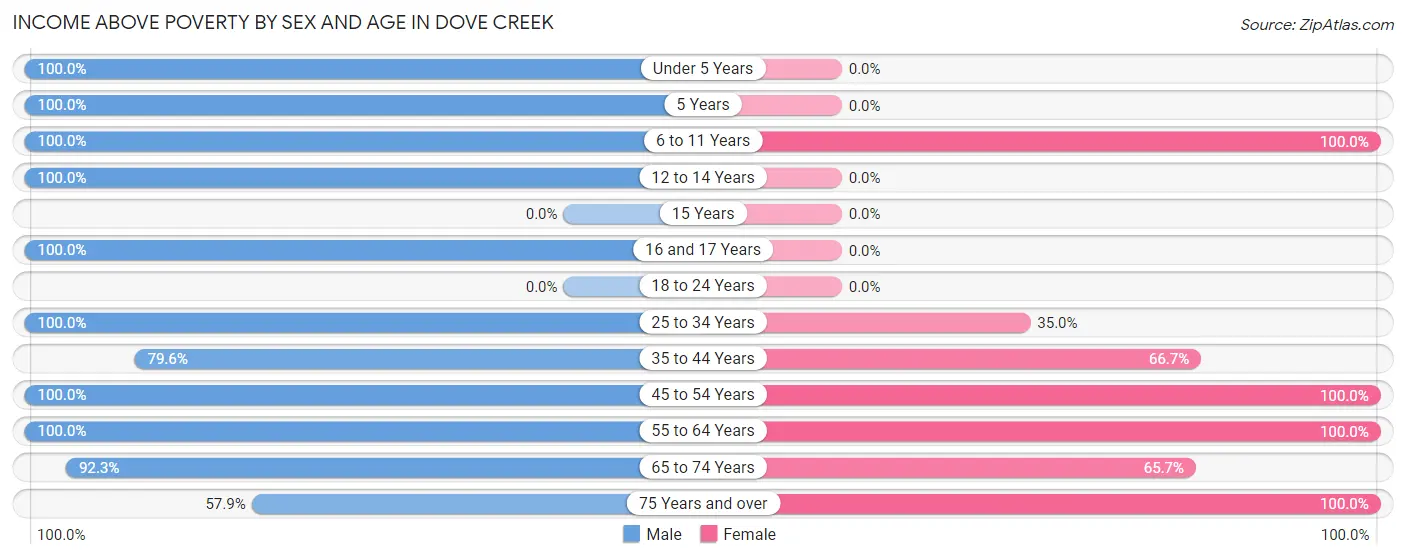 Income Above Poverty by Sex and Age in Dove Creek
