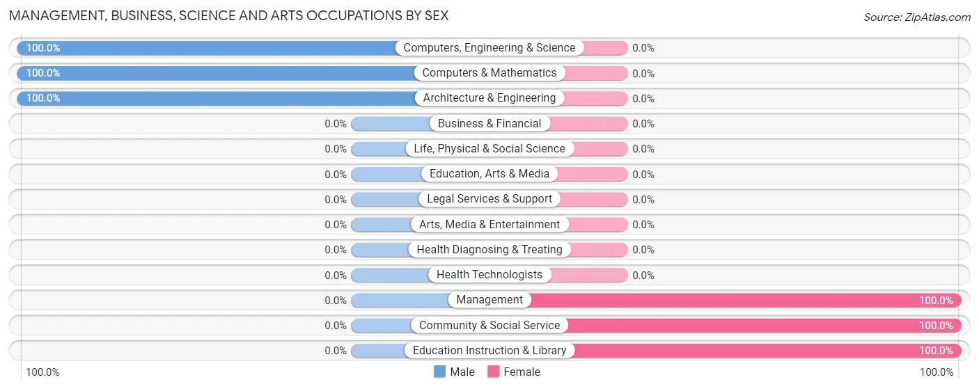 Management, Business, Science and Arts Occupations by Sex in Dove Creek