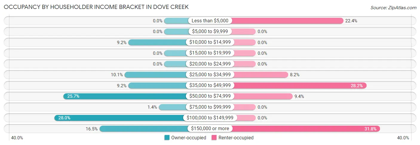 Occupancy by Householder Income Bracket in Dove Creek