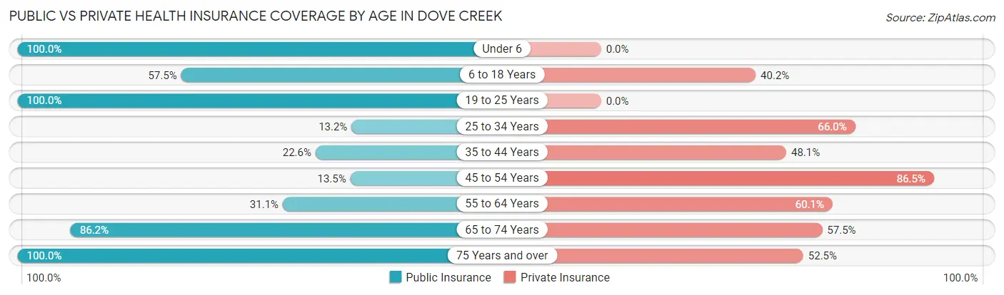 Public vs Private Health Insurance Coverage by Age in Dove Creek