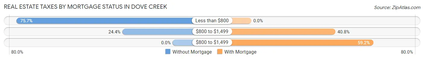 Real Estate Taxes by Mortgage Status in Dove Creek