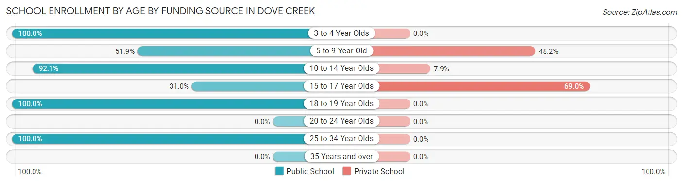 School Enrollment by Age by Funding Source in Dove Creek