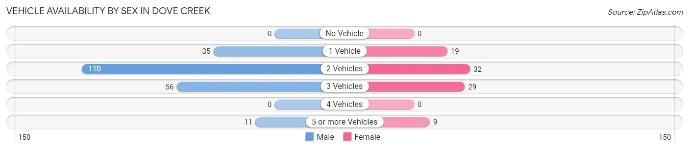 Vehicle Availability by Sex in Dove Creek