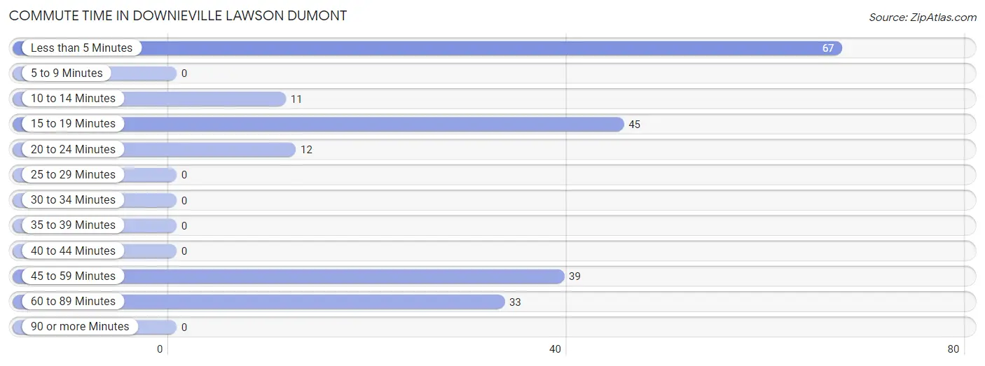 Commute Time in Downieville Lawson Dumont