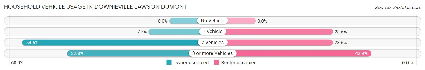 Household Vehicle Usage in Downieville Lawson Dumont