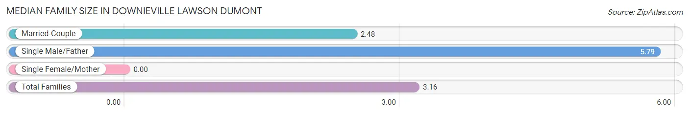 Median Family Size in Downieville Lawson Dumont