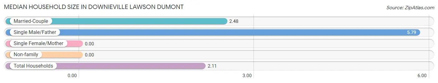 Median Household Size in Downieville Lawson Dumont