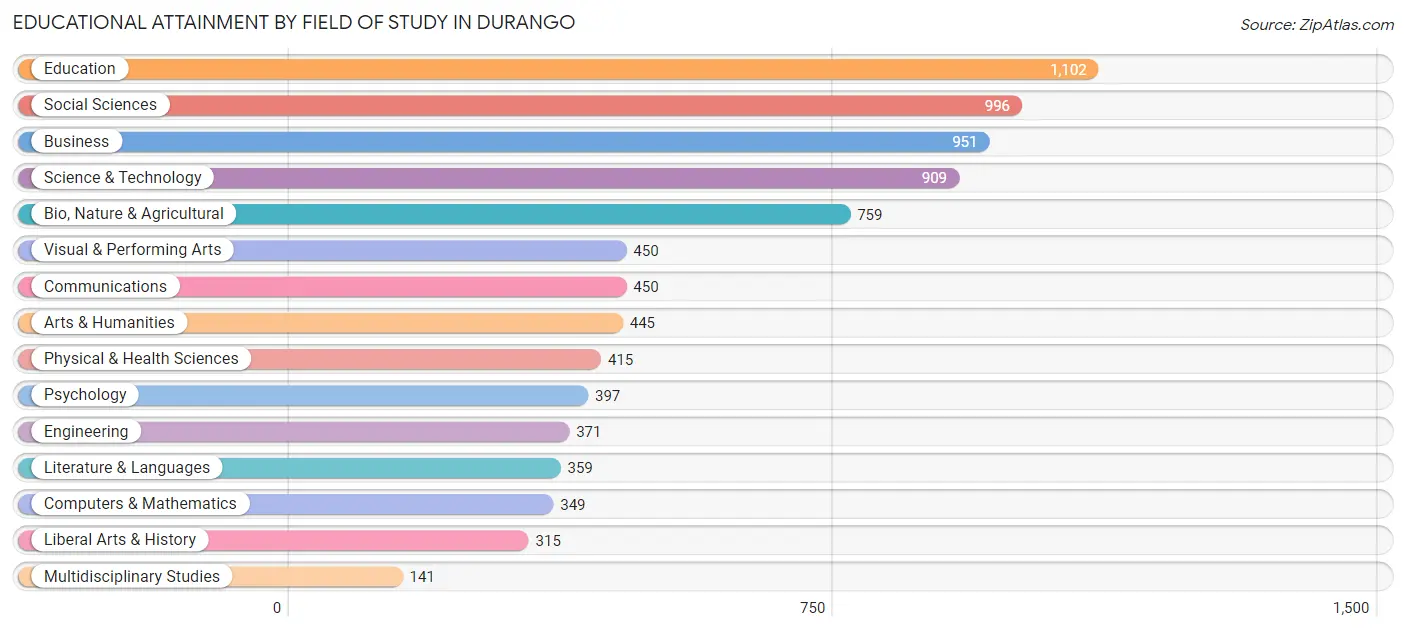 Educational Attainment by Field of Study in Durango