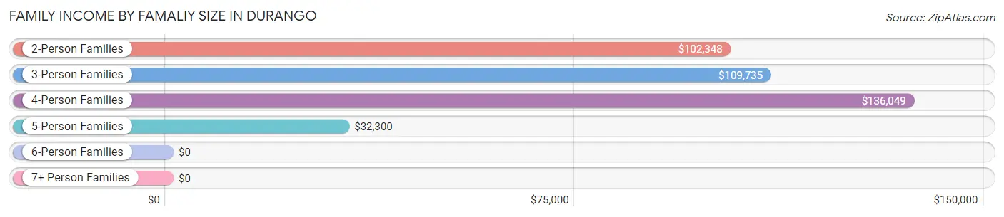 Family Income by Famaliy Size in Durango