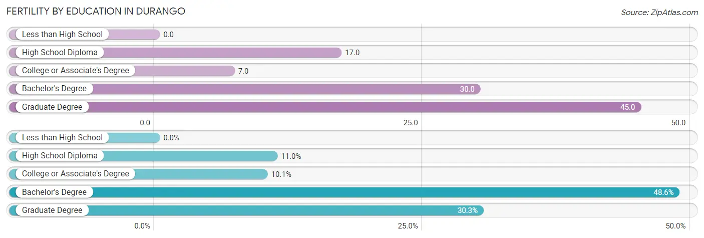 Female Fertility by Education Attainment in Durango