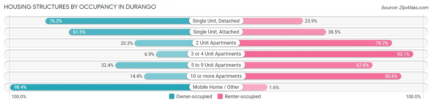 Housing Structures by Occupancy in Durango