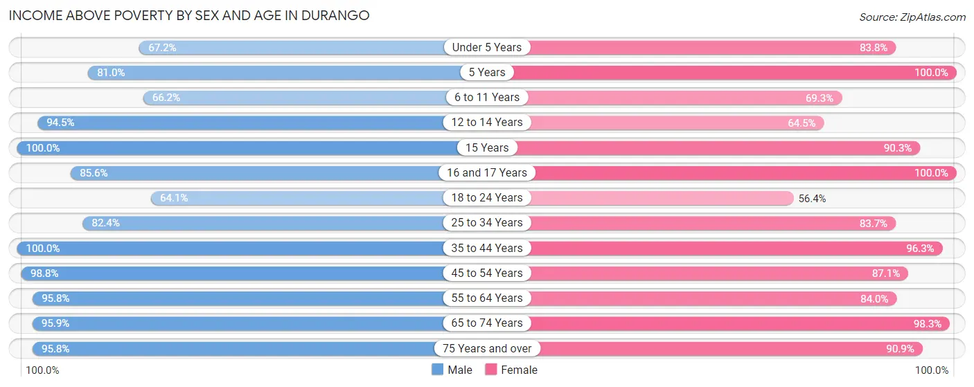 Income Above Poverty by Sex and Age in Durango