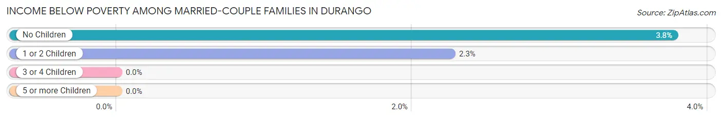 Income Below Poverty Among Married-Couple Families in Durango
