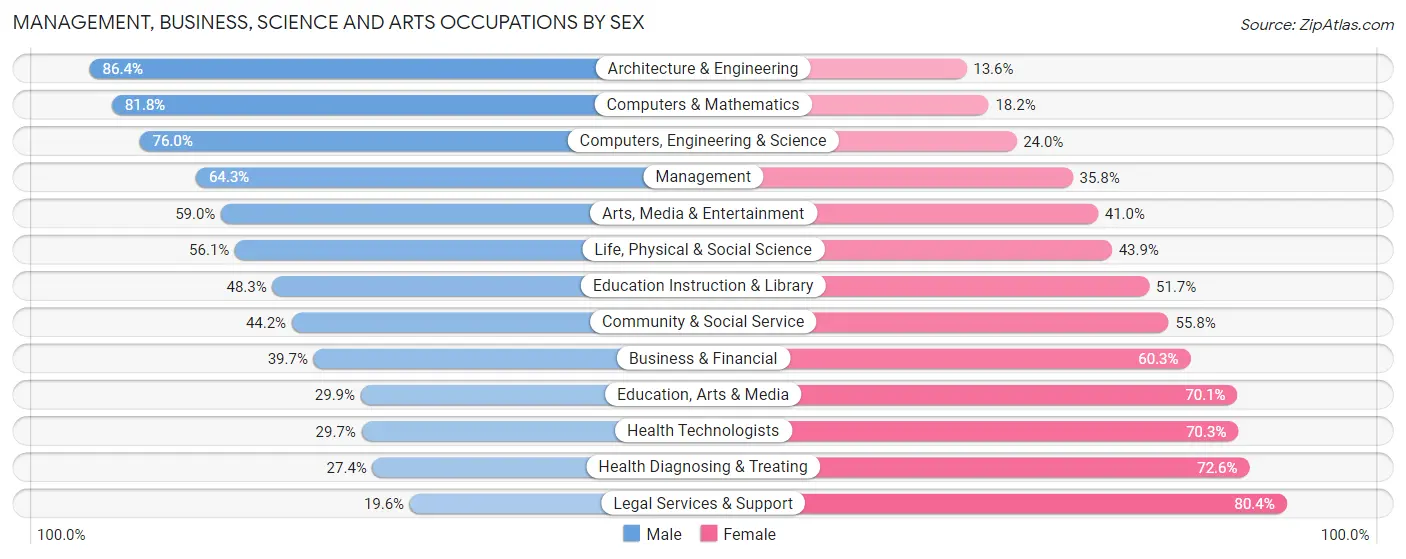Management, Business, Science and Arts Occupations by Sex in Durango