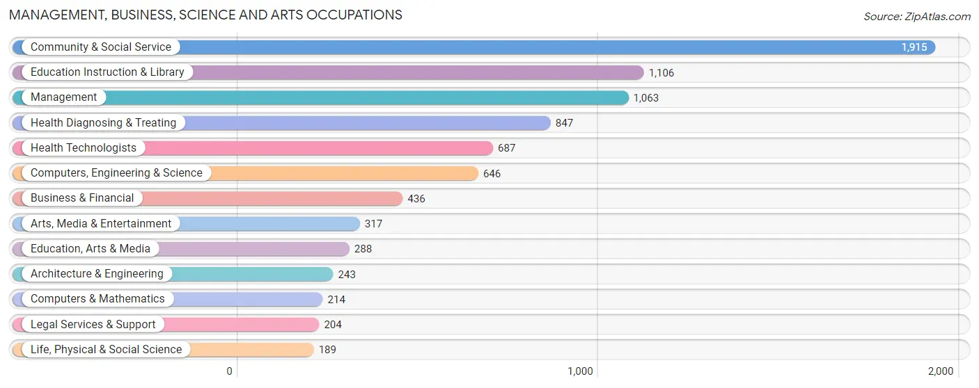 Management, Business, Science and Arts Occupations in Durango