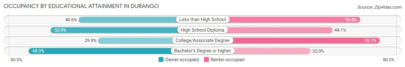 Occupancy by Educational Attainment in Durango