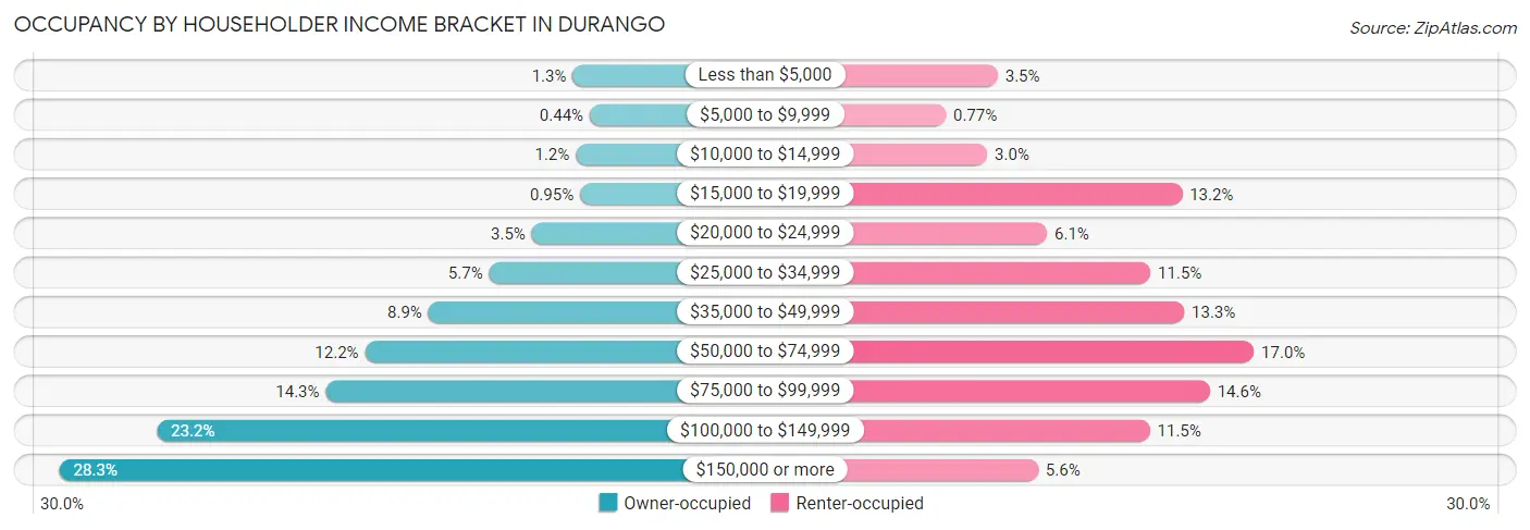 Occupancy by Householder Income Bracket in Durango