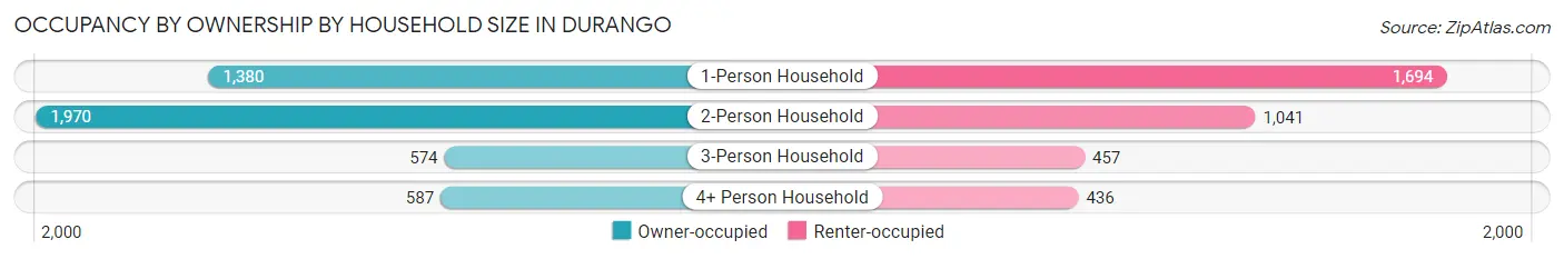 Occupancy by Ownership by Household Size in Durango