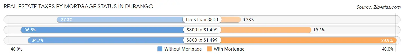 Real Estate Taxes by Mortgage Status in Durango